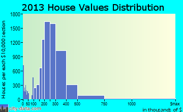 Elk Grove home values distribution