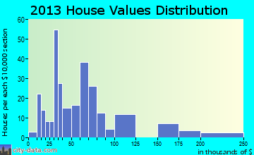 Milnor home values distribution