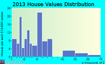 Michigan City home values distribution