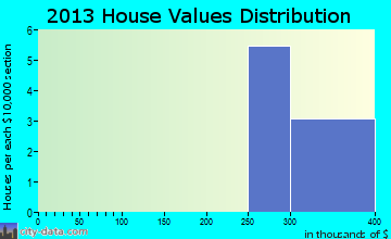 Minot AFB home values distribution