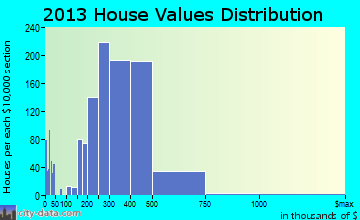 El Paso de Robles (Paso Robles) home values distribution