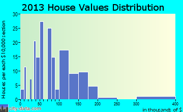 Mohall, ND house values