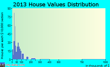 Mott home values distribution
