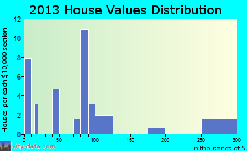 Fort Ransom home values distribution