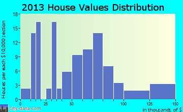 Munich home values distribution