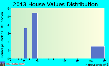 Nekoma home values distribution