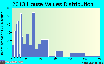 Napoleon home values distribution