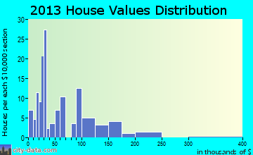 Neche home values distribution