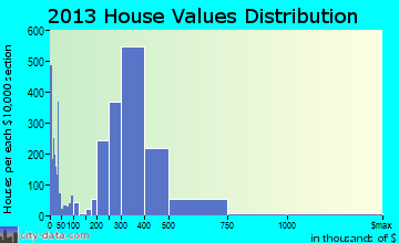 El Monte home values distribution