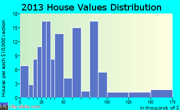 New Leipzig home values distribution