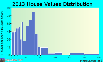 New Rockford, ND house values
