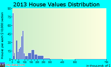 New Town, ND house values