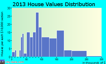 New Salem home values distribution