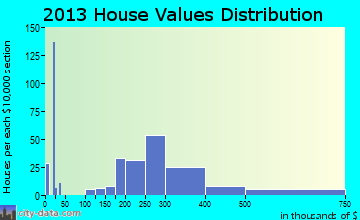 El Rio home values distribution