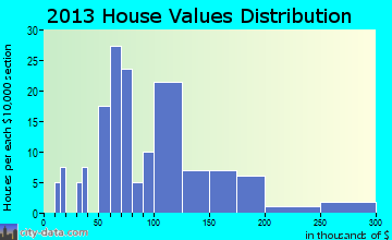 Northwood home values distribution