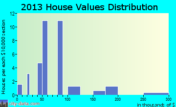 Palermo home values distribution