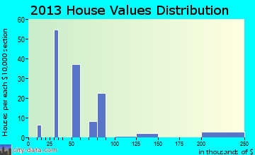Page home values distribution