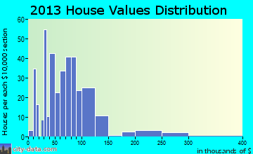 Park River home values distribution