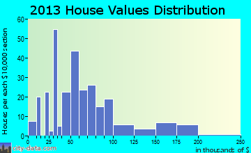 Parshall, ND house values