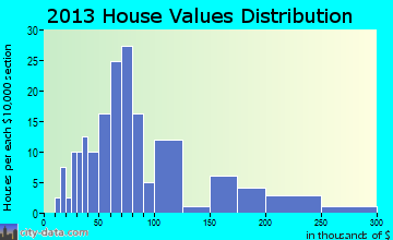 Pembina home values distribution