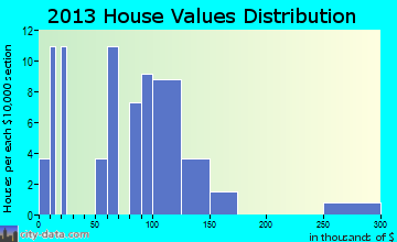 Pick City home values distribution