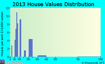Plaza home values distribution