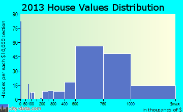 El Segundo home values distribution