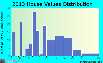 Portland home values distribution