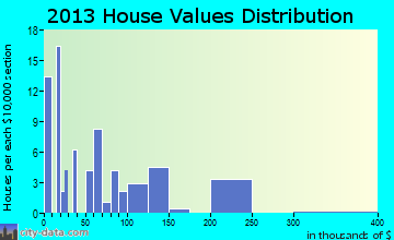 Powers Lake, ND house values