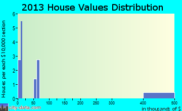 Regan home values distribution