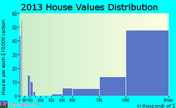 Emerald Lake Hills home values distribution
