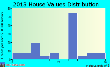Rocklake home values distribution