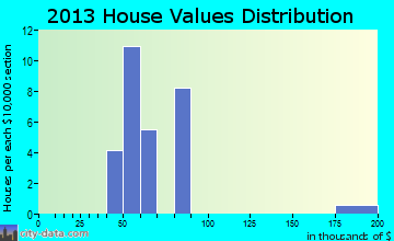 Ross, ND house values