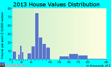 Rolla home values distribution