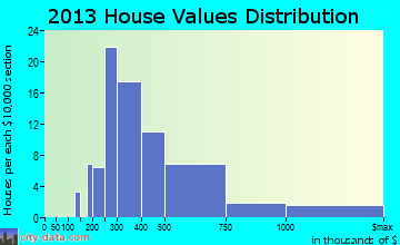 El Verano home values distribution