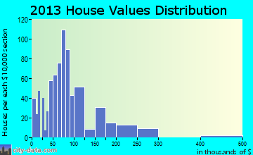 Rugby home values distribution