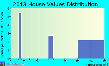 Ryder home values distribution