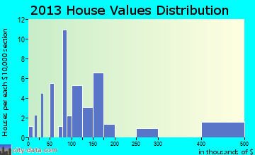 Sawyer home values distribution