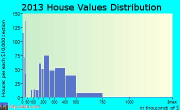 Emeryville home values distribution