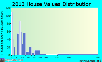 Empire, CA house values