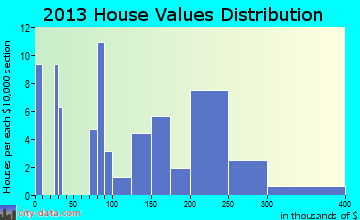 South Heart home values distribution