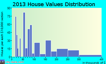 Stanley, ND house values