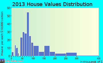 Steele home values distribution