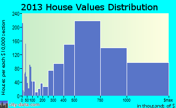 Encinitas home values distribution