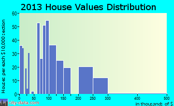 Tioga, ND house values