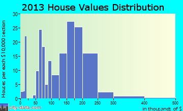 Thompson home values distribution