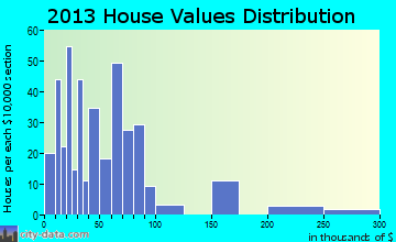 Towner home values distribution