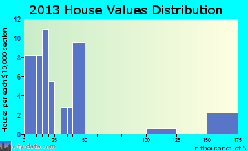Tuttle home values distribution