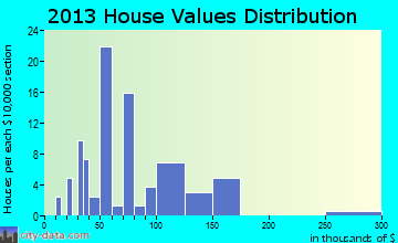 Tower City home values distribution