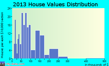 Underwood home values distribution